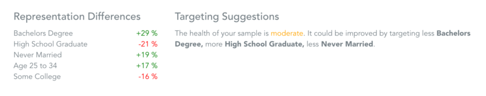 Looks like bachelors degree holders were a bit over-represented!