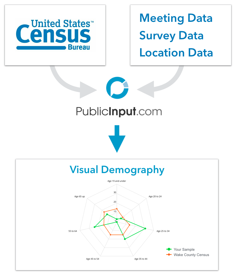 The data you collect through PublicInput.com is contrasted with the known demography of your community to provide an interactive look at what groups are over-represented or missing altogether.