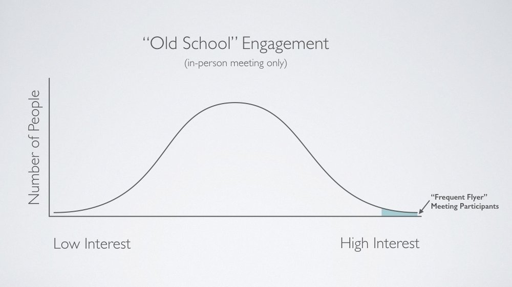 When meetings are the only form of engagement, the process is dominated by a very vocal handful.
