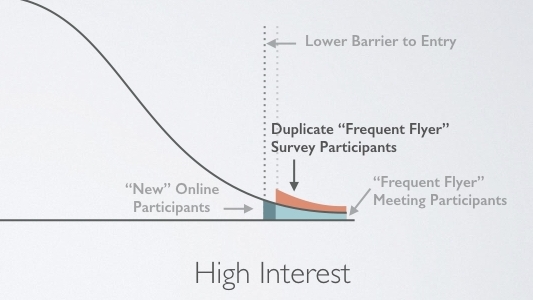Online surveys open the door to new participants - but also duplication of the most vocal participants