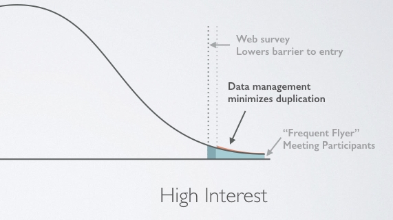 With data management , online surveys perform their intended role without the risks of duplication and marginalization.