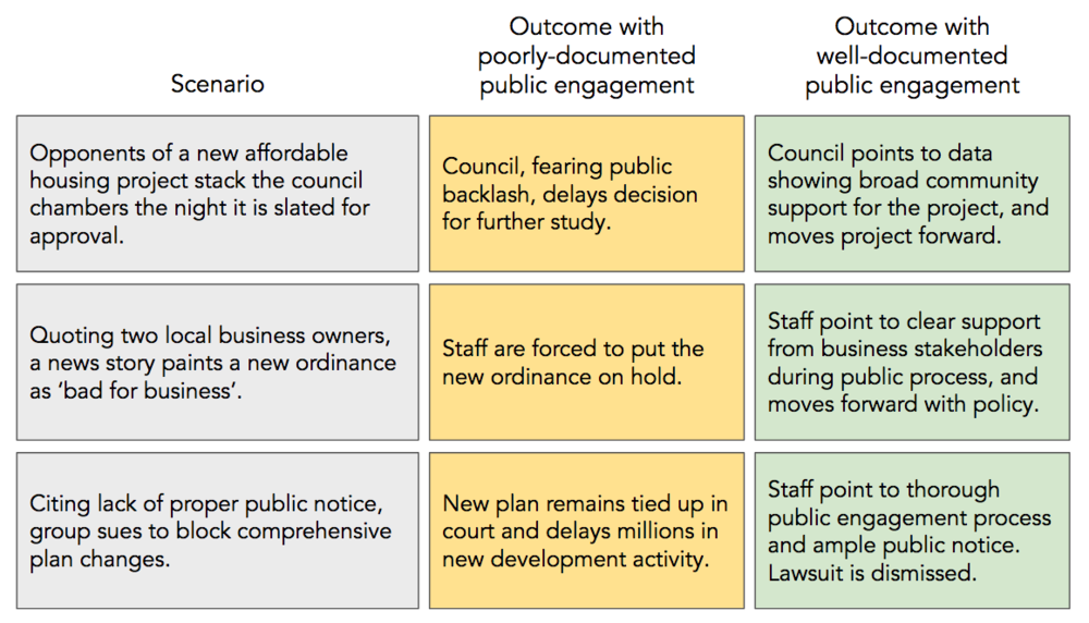  Simply capturing the data from your public engagement efforts can save major headaches and cost down the road. 